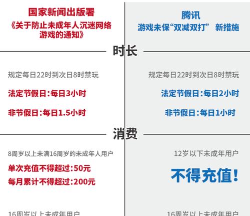 王者荣耀实施未成年人防沉迷新规（游戏公司追求健康游戏环境，推出多项新措施）