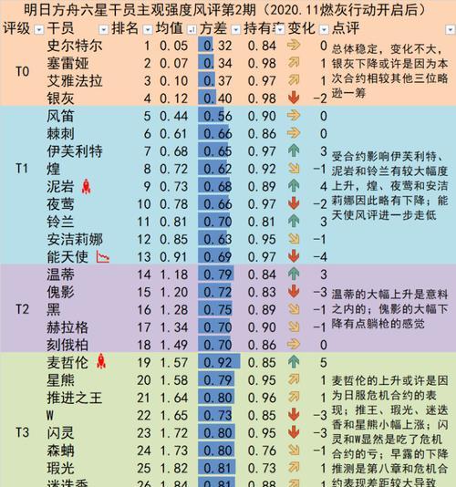 《流浪方舟》英雄强度排行榜TOP10（排名最高的英雄及其实力分析，让你在游戏中更得心应手！）