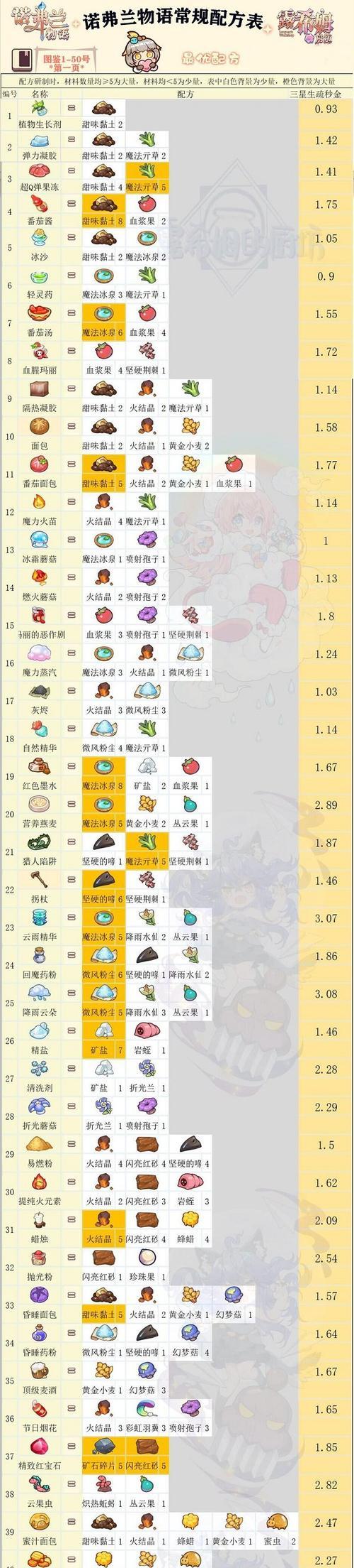 《以诺夫兰物语》兑换码2023（兑换码获取攻略）