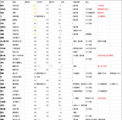 明日方舟微风技能资料一览（解锁明日方舟微风技能）