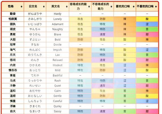 《宝可梦大探险小海狮进化食谱一览》（了解如何培养小海狮）