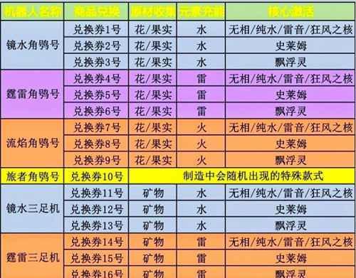 《原神炉心机造活动进阶攻略》（解锁制霸炉心机的终极套路）