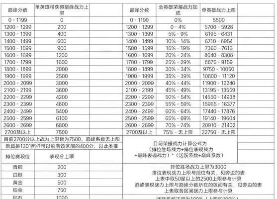 王者荣耀如何查看个人分数？分数有何意义？