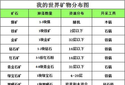 我的世界中矿石如何养殖？需要哪些条件？