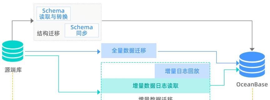 转移账号的步骤是什么？转移后数据如何同步？