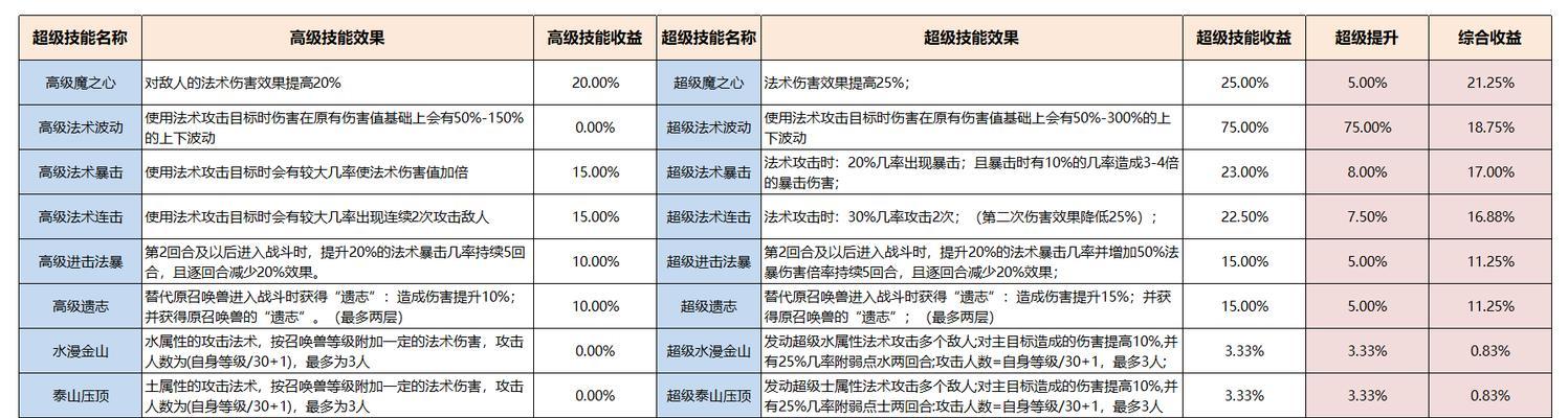 梦幻西游手游精锐熔炼的步骤是什么？精锐熔炼的技巧有哪些？