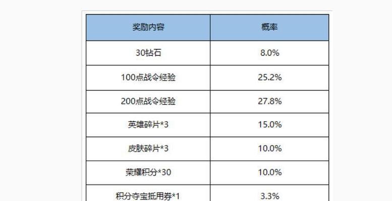 王者荣耀白皮肤抽奖需要多少钱？中奖几率如何？