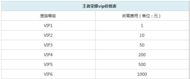 王者荣耀贵族六升级费用是多少？